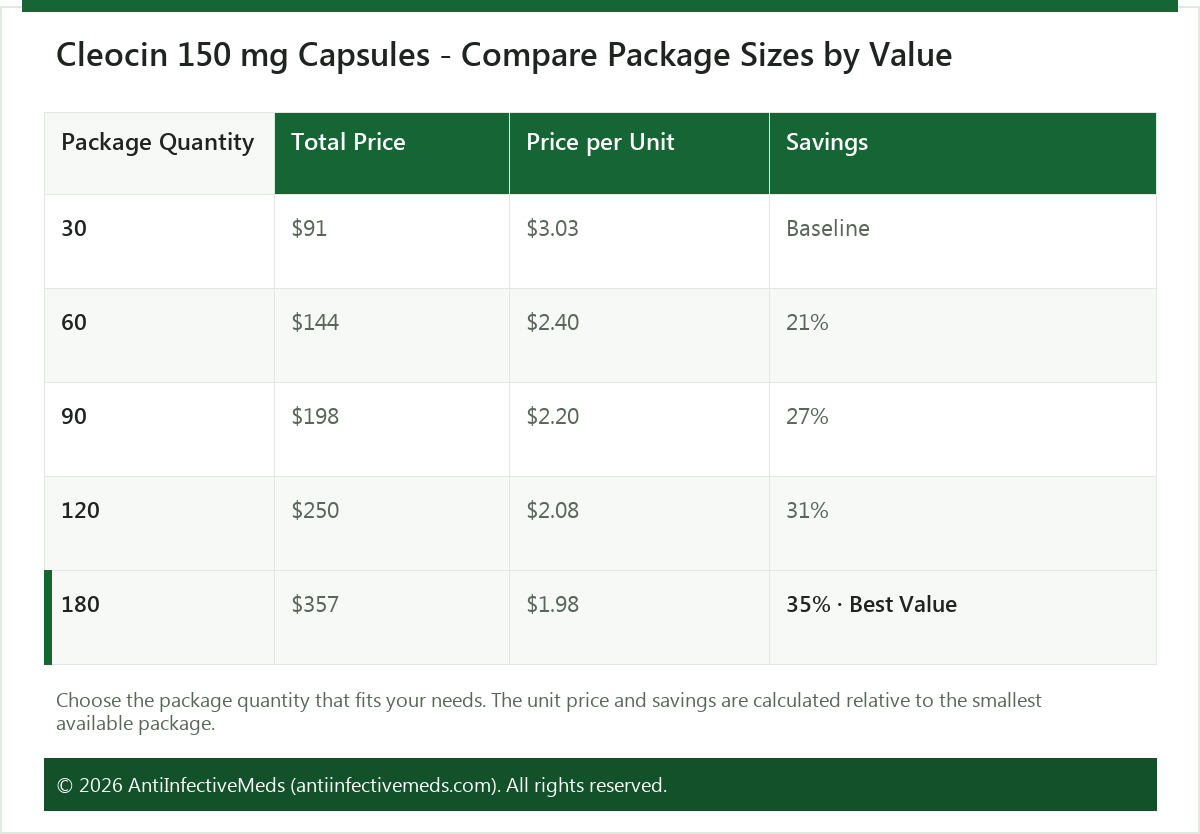 Cleocin 150 mg Capsules - Compare Package Sizes by Value