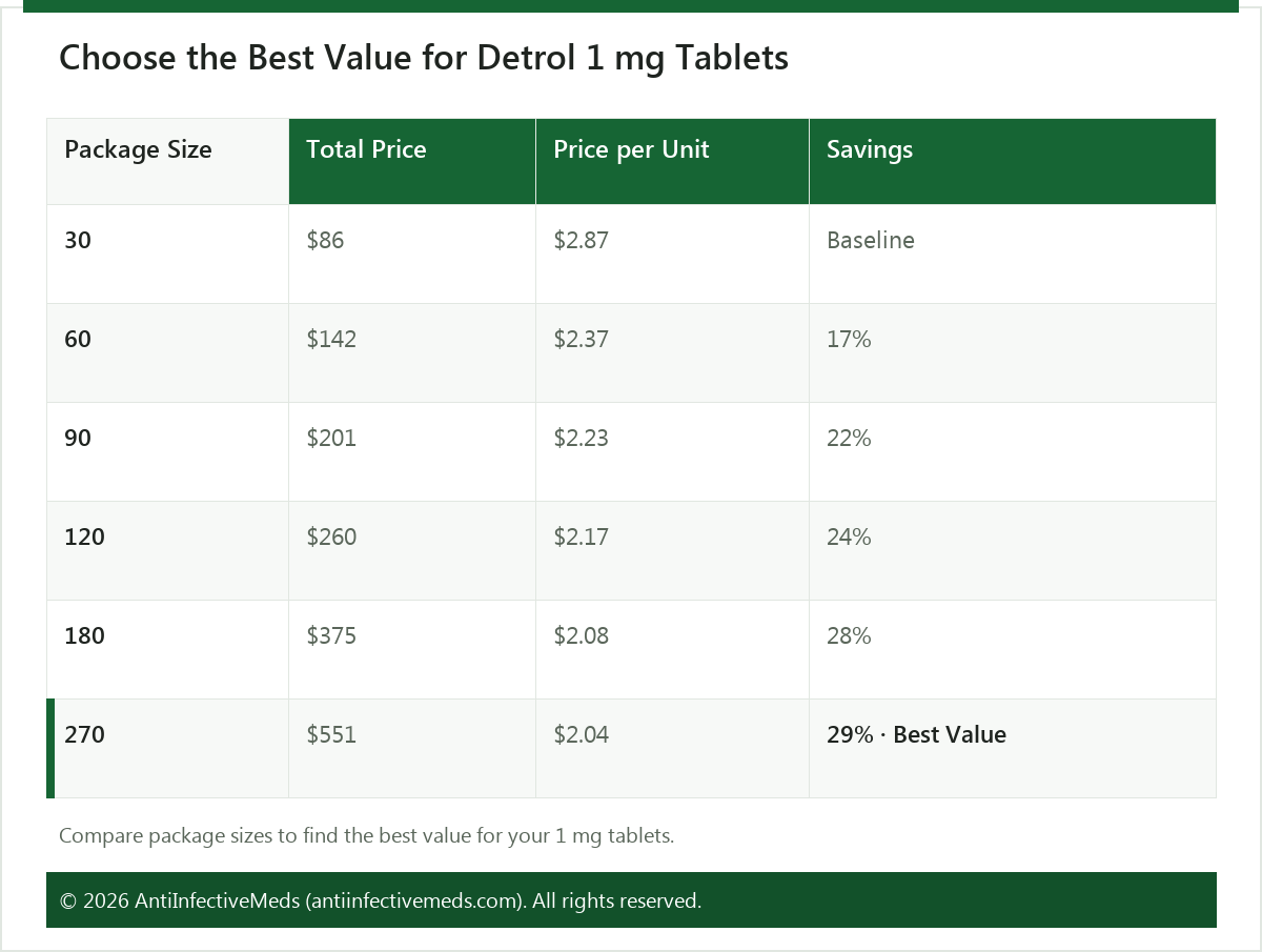 Choose the Best Value for Detrol 1 mg Tablets