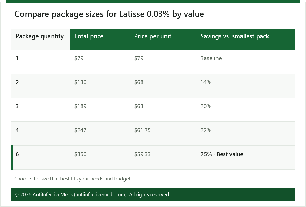 Compare package sizes for Latisse 0.03% by value