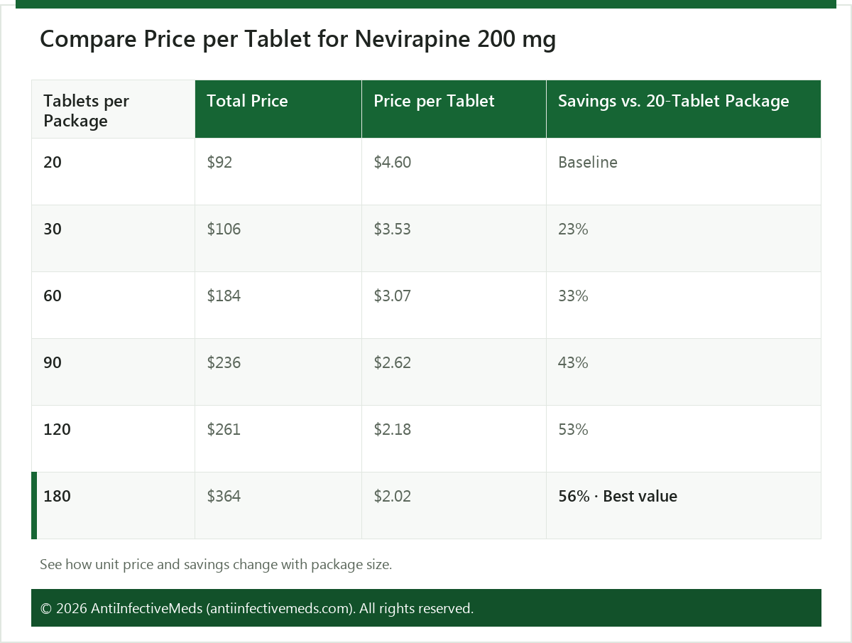 Compare Price per Tablet for Nevirapine 200 mg