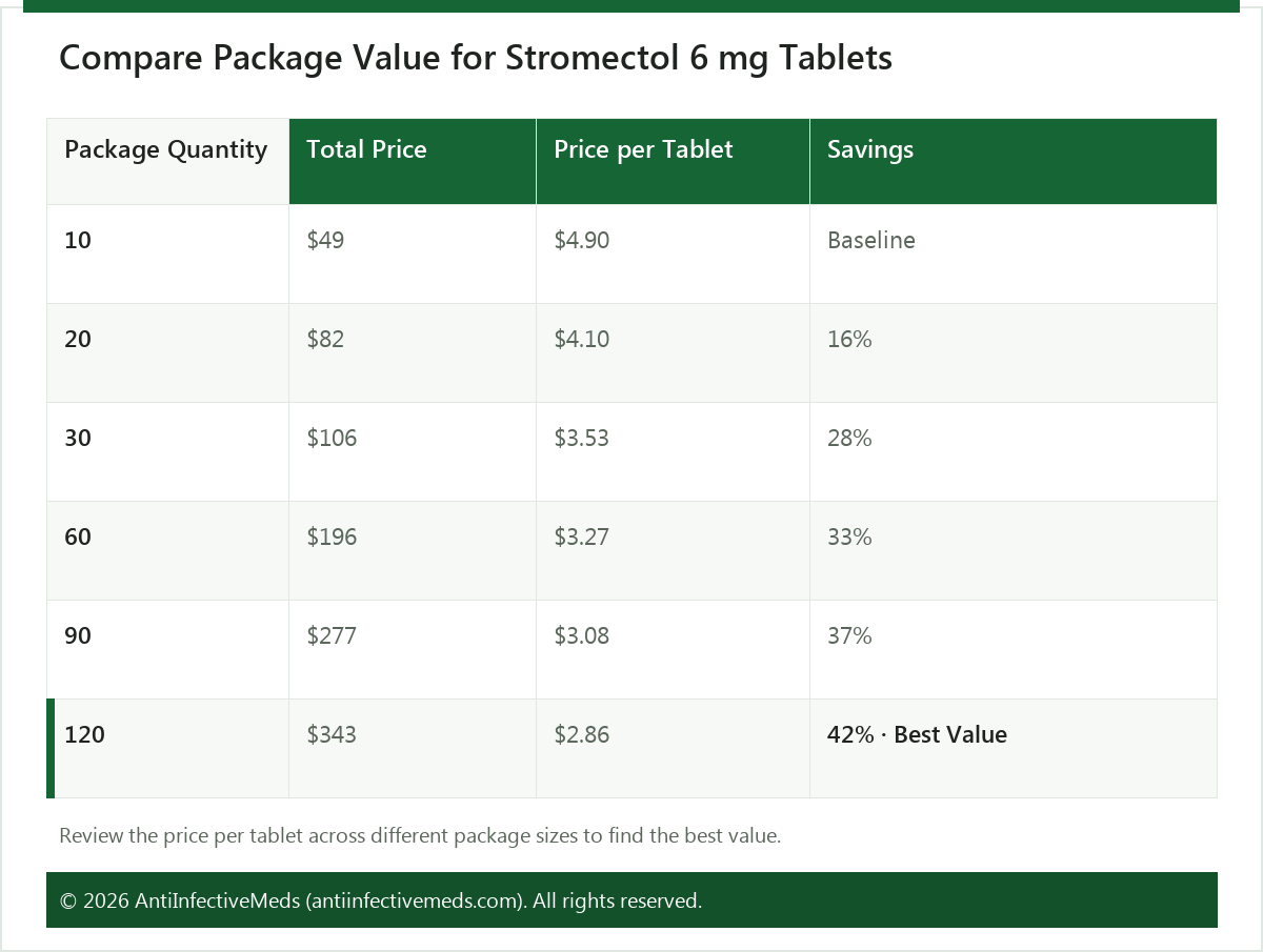 Compare Package Value for Stromectol 6 mg Tablets