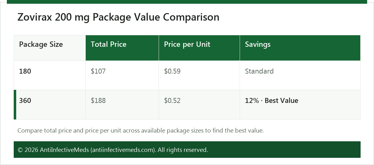 Zovirax 200 mg Package Value Comparison