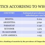 Chagas Disease American Trypanosomiasis Statistic