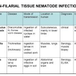 Non Filarial Tissue Nematode Infections