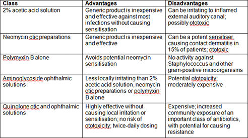 Anti-Infective Agent Dosing 