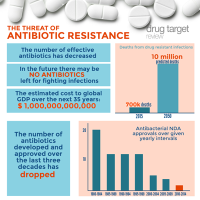 Antibiotic Drugs and Antibiotic Resistance 