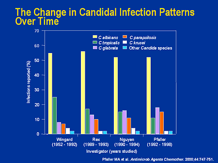 Candidal Infections Candidal Infections
