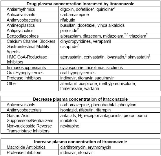 Sporanox Itraconazole Precautions and Contraindications