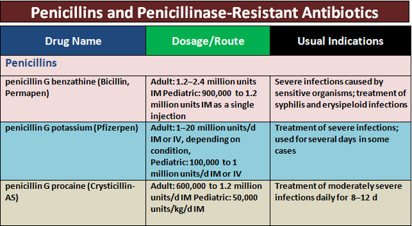 Penicillins: Drug Administration Penicillins: Drug Administration