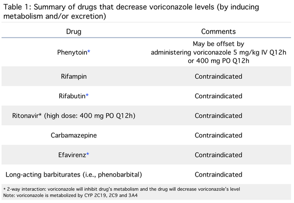 Voriconazole: Drug Interactions Voriconazole: Drug Interactions