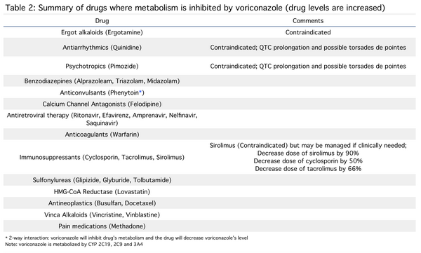 Voriconazole: Drug Interactions Voriconazole: Drug Interactions