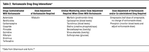 Voriconazole: Drug Interactions Voriconazole: Drug Interactions