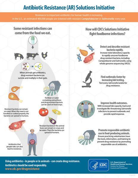 Antibiotics and Antibiotic Resistance