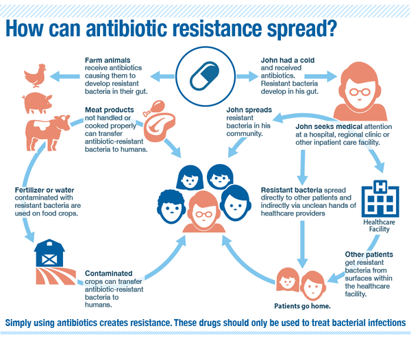 Antibiotics and Antibiotic Resistance