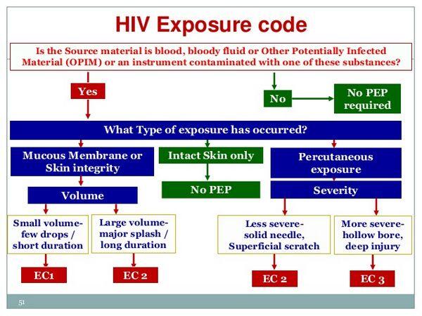 post exposure prophylaxis hiv ยา diagnosis