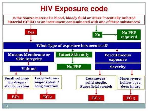 Postexposure Prophylaxis Postexposure Prophylaxis