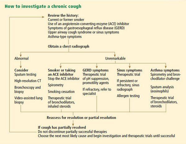 Chronic Cough