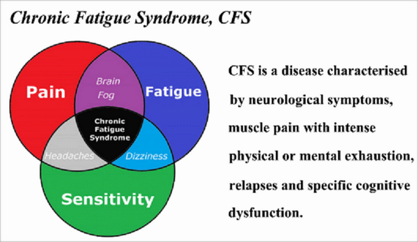 Chronic Fatigue Syndrome