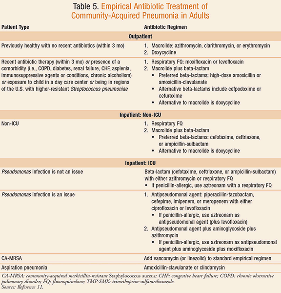 Community-Acquired Pneumonia: Current Therapies