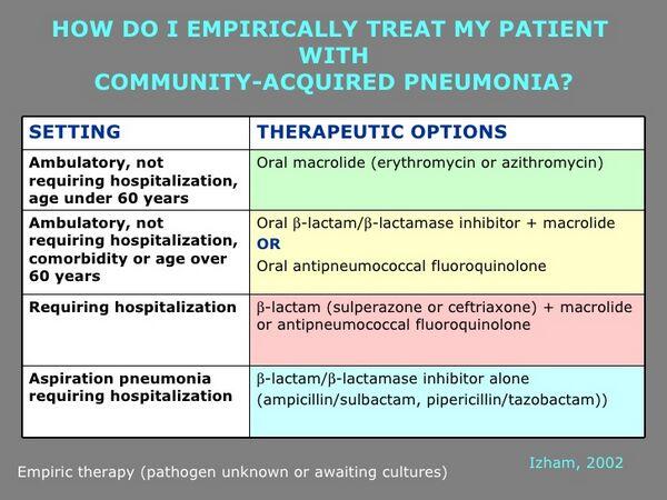 Community-Acquired Pneumonia: Emerging Therapies