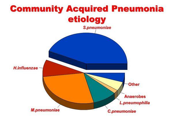 Community-Acquired Pneumonia: Etiology Community-Acquired Pneumonia: Etiology