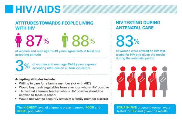 HIV / AIDS