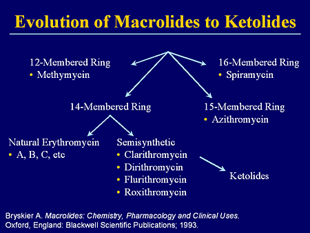 Ketolides Ketolides