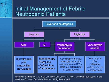 Management of the Febrile Neutropenic Patient