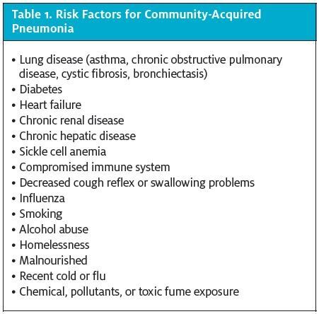Pneumonia Risk Factors Pneumonia Risk Factors