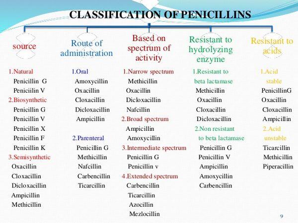 Classification of Penicillins