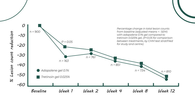 Adapalene vs Tretinoin