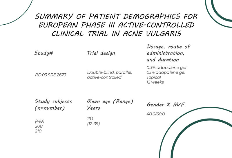 Summary of patient demographics for European Phase III active-controlled clinical trial in Acne vulgaris