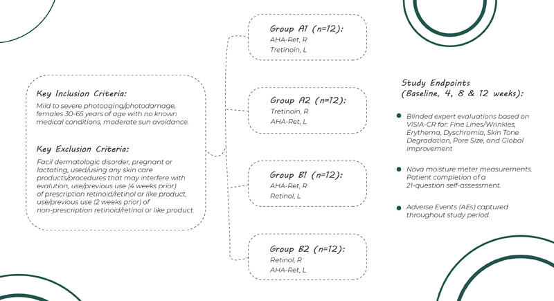 Tretinoin Groups