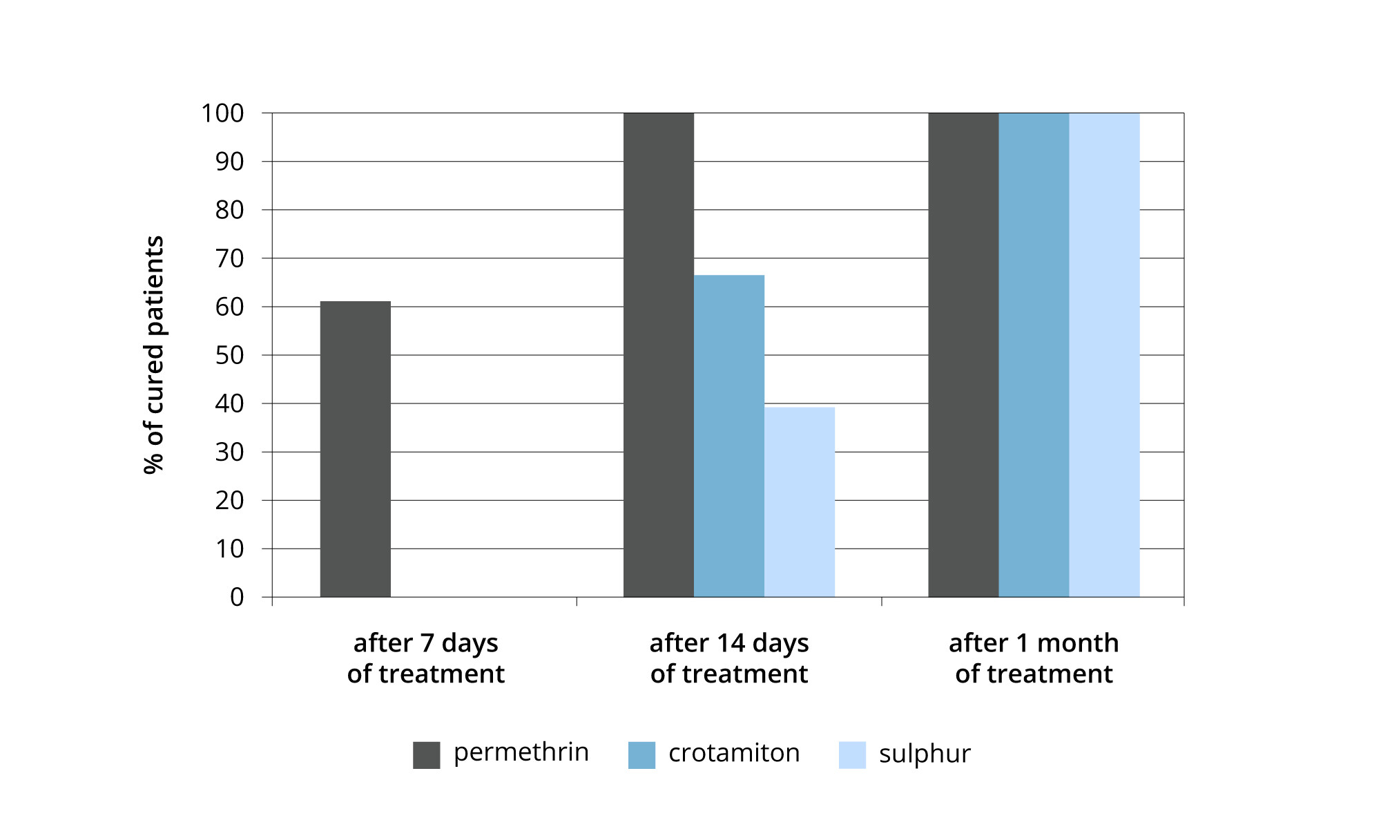 Permethrin 7-30 days treatment